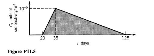 C, units of radioactivity/m 10-6 Figure P11.5 20 35 t, days 125