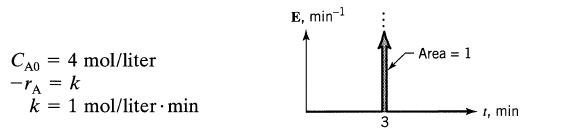 CA04 mol/liter -TA = k k = 1 mol/liter min E, min-1 3 Area = 1 1, min