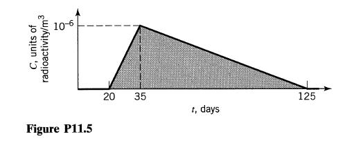 C, units of radioactivity/m 10-6 Figure P11.5 20 35 t, days 125