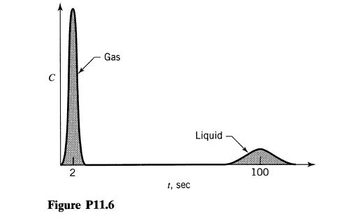 2 Gas Figure P11.6 t, sec Liquid 100