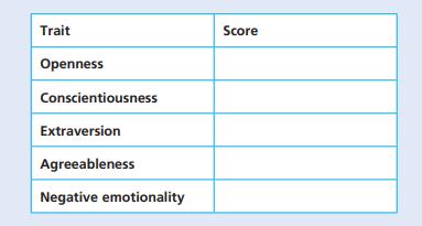 Trait Openness Conscientiousness Extraversion Agreeableness Negative emotionality Score