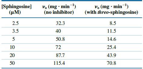 [Sphingosine] (m) 2.5 3.5 5 10 20 50 V (mg. min) (no inhibitor) 32.3 40 50.8 72 87.7 115.4 v. (mg. min-)