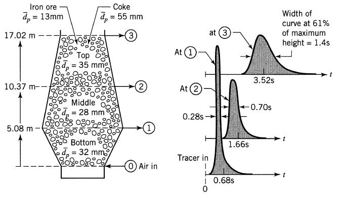 Iron ore dp = 13mm 17.02 m 10.37 m- 5.08 m - Top 35 mm = Coke dp = 55 mm (3 Middle = 28 mm 580800 Bottom d =
