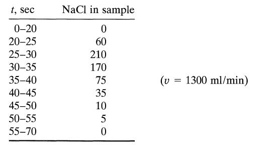 t, sec 0-20 20-25 25-30 30-35 35-40 40-45 45-50 50-55 55-70 NaCl in sample 0 60 210 170 75 35 10 5 0 (v =