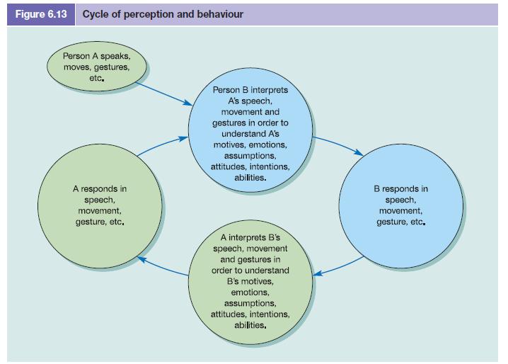 Figure 6.13 Cycle of perception and behaviour Person A speaks, moves, gestures, etc. A responds in speech,