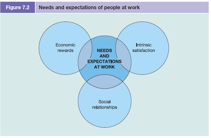 Figure 7.2 Needs and expectations of people at work Economic rewards NEEDS AND EXPECTATIONS AT WORK Social