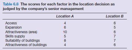 Table 6.8 The scores for each factor in the location decision as judged by the company's senior management