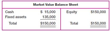 Cash Fixed assets Total Market Value Balance Sheet $ 15,000 135,000 $150,000 Equity Total $150,000 $150,000