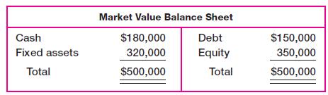Cash Fixed assets Total Market Value Balance Sheet $180,000 320,000 $500,000 Debt Equity Total $150,000