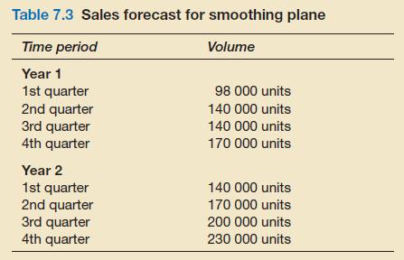 Table 7.3 Sales forecast for smoothing plane Time period Volume Year 1 1st quarter 2nd quarter 3rd quarter