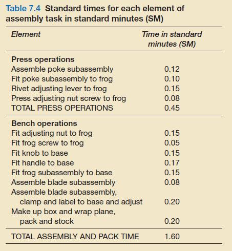 Table 7.4 Standard times for each element of assembly task in standard minutes (SM) Element Press operations