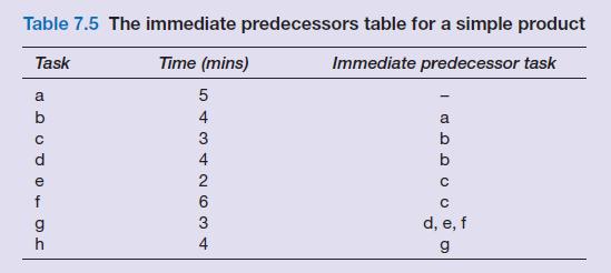Table 7.5 The immediate predecessors table for a simple product Task Time (mins) Immediate predecessor task a