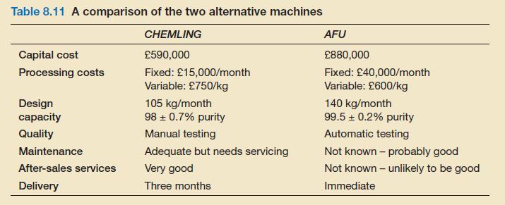 Table 8.11 A comparison of the two alternative machines CHEMLING 590,000 Fixed: 15,000/month Variable: 750/kg