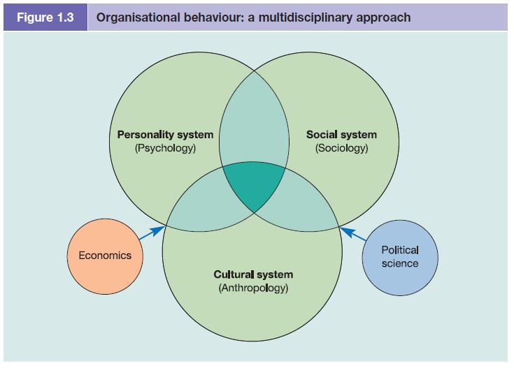 Figure 1.3 Organisational behaviour:a multidisciplinary approach Personality system (Psychology) Economics