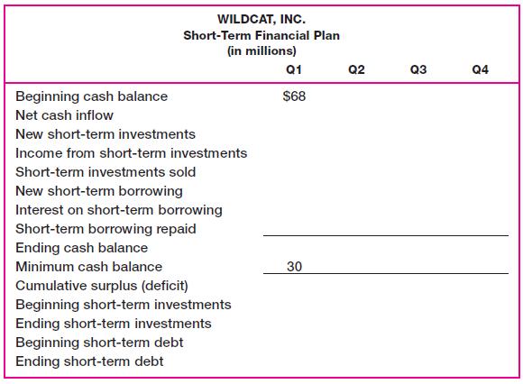 WILDCAT, INC. Short-Term Financial Plan (in millions) Beginning cash balance Net cash inflow New short-term