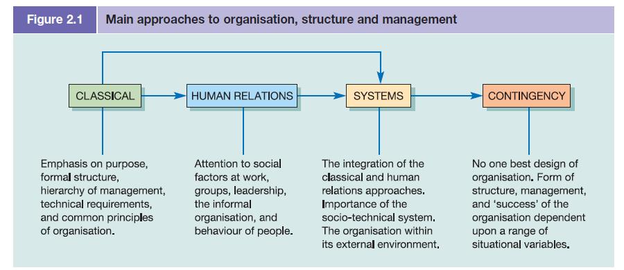 Figure 2.1 Main approaches to organisation, structure and management CLASSICAL Emphasis on purpose, formal