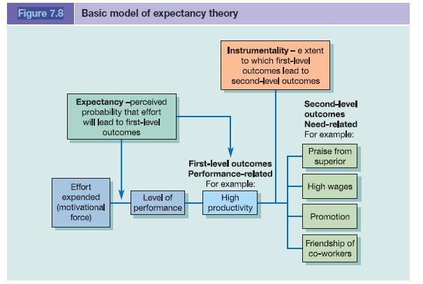 Figure 7.8 Basic model of expectancy theory Expectancy -perceived probability that effort will lead to