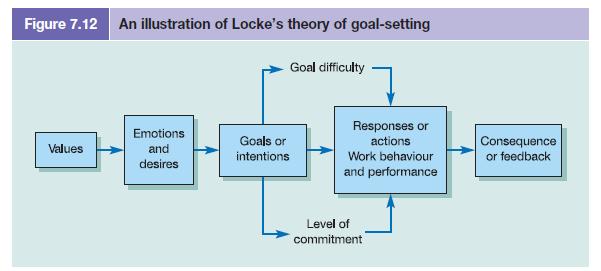 Figure 7.12 An illustration of Locke's theory of goal-setting Values Emotions and desires Goal difficulty
