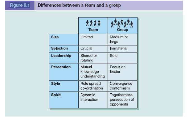Figure 8.1 Differences between a team and a group Size Selection Leadership Perception Style Spirit