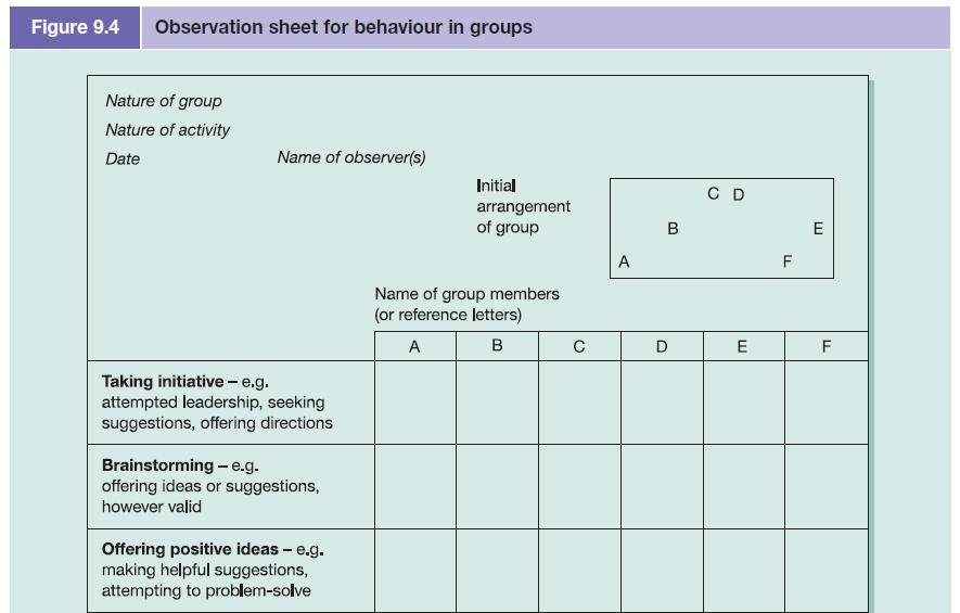 Figure 9.4 Observation sheet for behaviour in groups Nature of group Nature of activity Date Name of