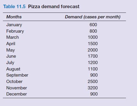 Table 11.5 Pizza demand forecast Months January February March April May June July August September October