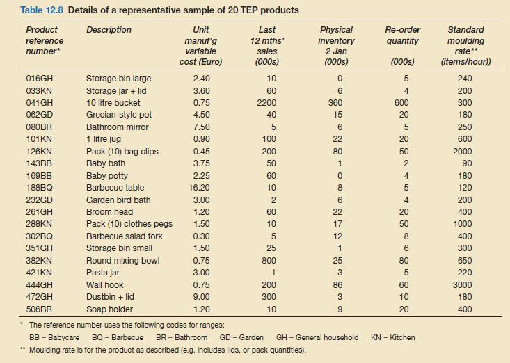 Table 12.8 Details of a representative sample of 20 TEP products Description Unit manuf'g variable cost