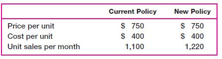 Price per unit Cost per unit Unit sales per month Current Policy $ 750 $ 400 1,100 New Policy $ 750 $ 400