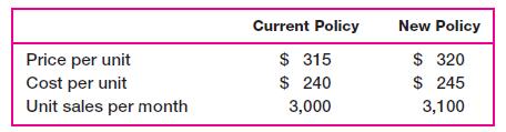Price per unit Cost per unit Unit sales per month Current Policy $ 315 $ 240 3,000 New Policy $ 320 $ 245