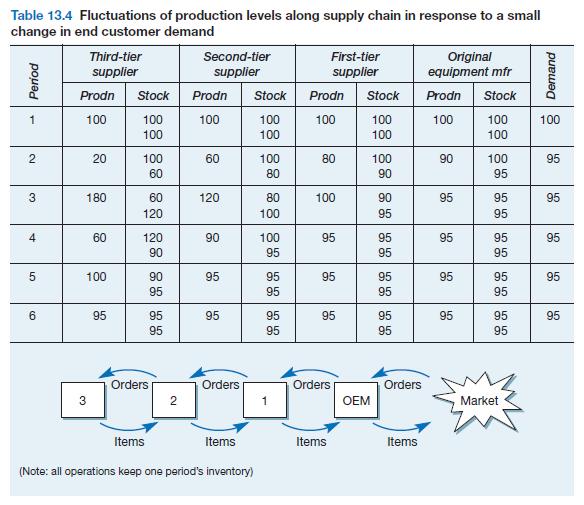 Table 13.4 Fluctuations of production levels along supply chain in response to a small change in end customer