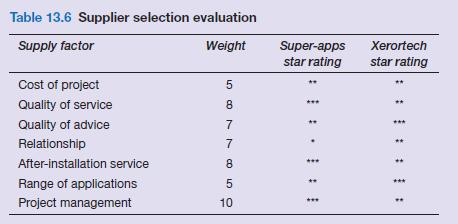 Table 13.6 Supplier selection evaluation Supply factor Weight Cost of project Quality of service Quality of
