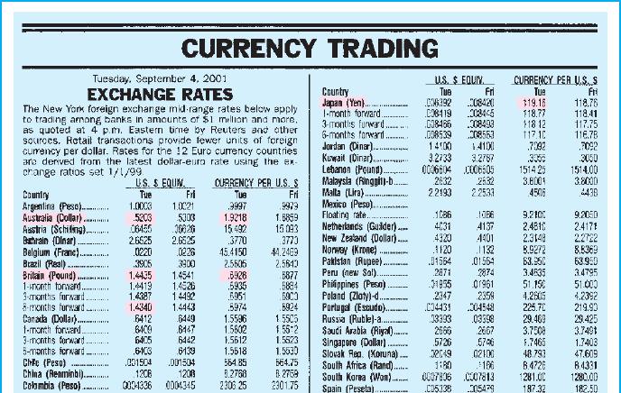 The New York foreign exchange mid-range rates below apply to trading among banks in amounts of $1 million and