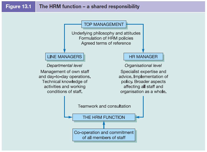 Figure 13.1 The HRM function - a shared responsibility TOP MANAGEMENT Underlying philosophy and attitudes