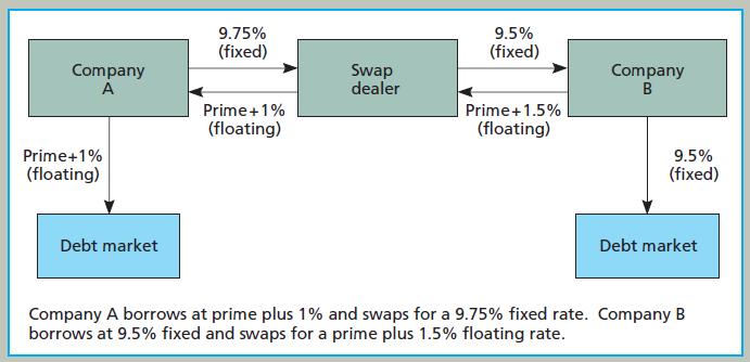 Company A Prime +1% (floating) Debt market 9.75% (fixed) Prime + 1% (floating) Swap dealer 9.5% (fixed) Prime