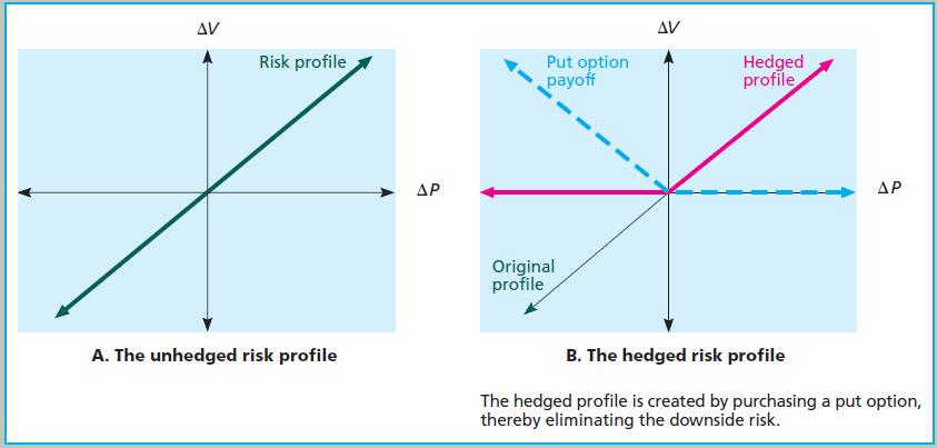 AV Risk profile X A. The unhedged risk profile  Put option payoff Original profile -- AV Hedged profile  B.