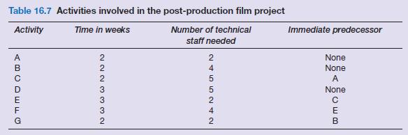Table 16.7 Activities involved in the post-production film project Activity Time in weeks ABCDEFG 2223332  2