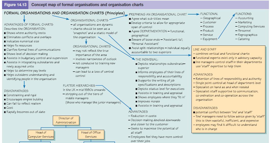 Figure 14.13 Concept map of formal organisations and organisation charts FORMAL ORGANISATIONS AND