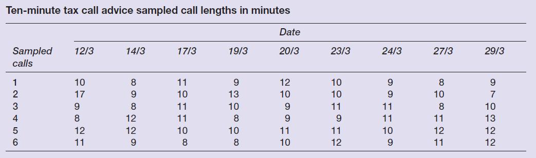 Ten-minute tax call advice sampled call lengths in minutes Sampled 12/3 calls 123456 10 17 9 8 12 11 14/3 8