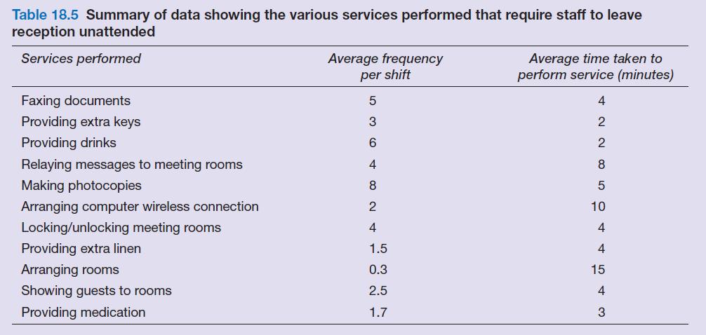 Table 18.5 Summary of data showing the various services performed that require staff to leave reception