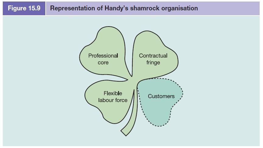 Figure 15.9 Representation of Handy's shamrock organisation Professional Contractual core fringe 33 Flexible