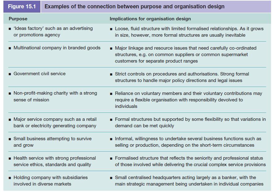 Figure 15.1 Examples of the connection between purpose and organisation design Purpose  'Ideas factory' such