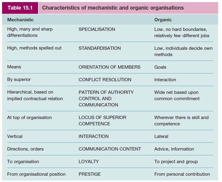 Table 15.1 Mechanistic High, many and sharp differentiations High, methods spelled out Means Characteristics