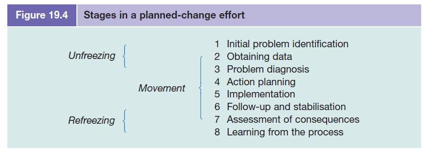 Figure 19.4 Stages in a planned-change effort Unfreezing Refreezing Movement 1 Initial problem identification