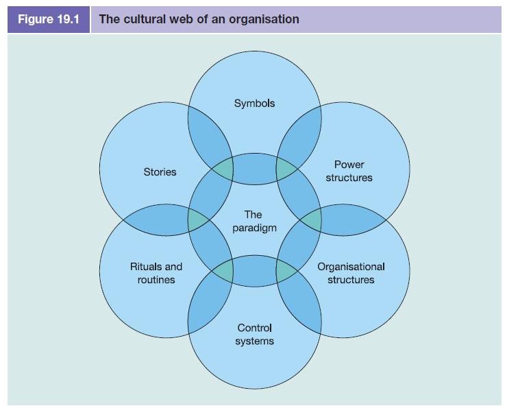 Figure 19.1 The cultural web of an organisation Stories Rituals and routines Symbols The paradigm Control