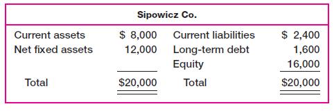 Current assets Net fixed assets Total Sipowicz Co. $ 8,000 Current liabilities 12,000 Long-term debt Equity