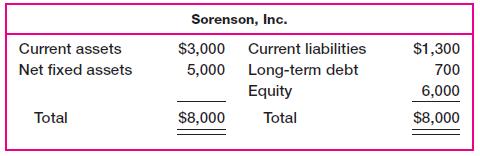 Current assets Net fixed assets Total Sorenson, Inc. $3,000 Current liabilities 5,000 Long-term debt Equity
