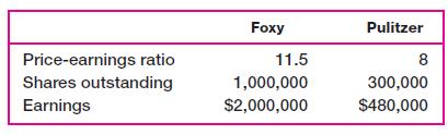 Price-earnings ratio Shares outstanding Earnings Foxy 11.5 1,000,000 $2,000,000 Pulitzer 8 300,000 $480,000