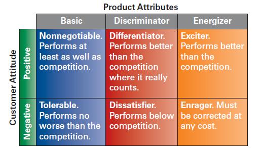 Positive Customer Attitude Negative Basic Nonnegotiable. Performs at least as well as competition. Tolerable.