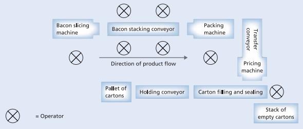 Bacon slicing machine = Operator Bacon stacking conveyor Direction of product flow Pallet of cartons Holding