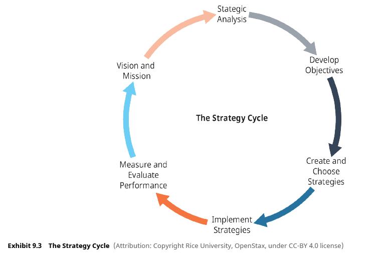 Vision and Mission Measure and Evaluate Performance Stategic Analysis The Strategy Cycle Develop Objectives