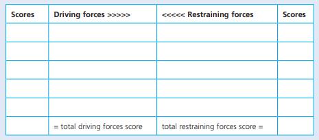 Scores Driving forces >>>>> = total driving forces score < < < < < Restraining forces total restraining